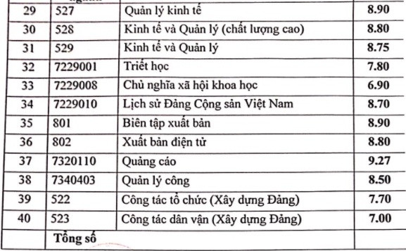 Đã có 63 trường đại học trường công bố điểm sàn xét tuyển năm 2021 Ảnh 24