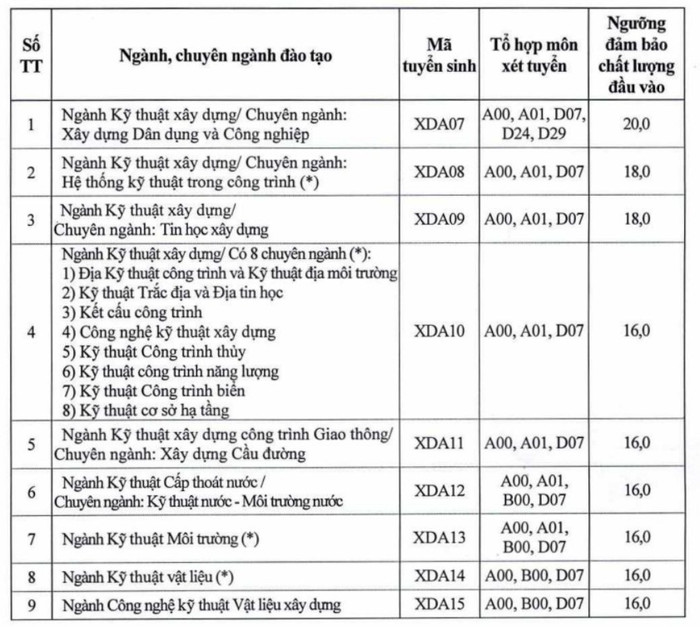 Đã có 63 trường đại học trường công bố điểm sàn xét tuyển năm 2021 Ảnh 8