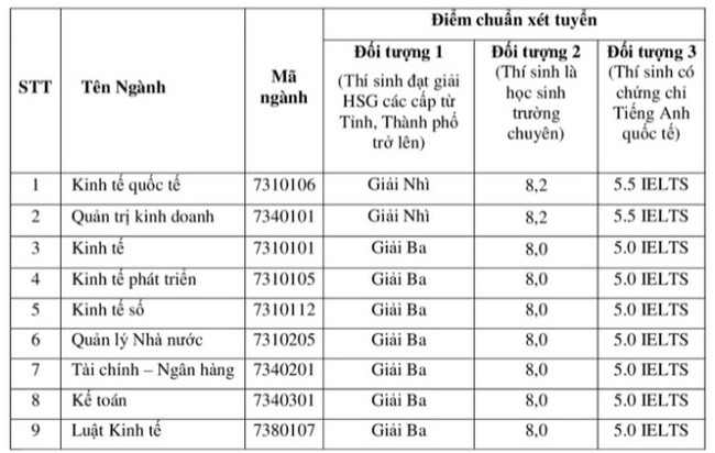 Đã có 63 trường đại học trường công bố điểm sàn xét tuyển năm 2021 Ảnh 19