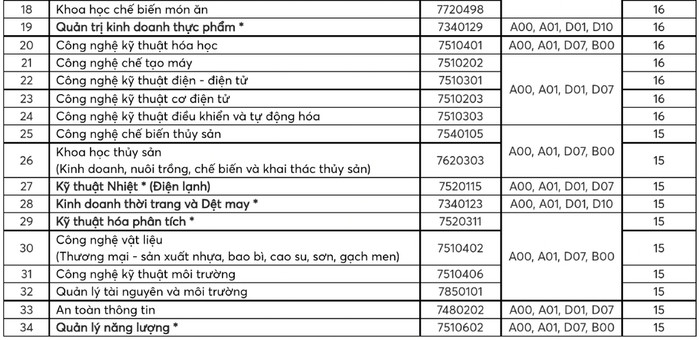 Đã có 63 trường đại học trường công bố điểm sàn xét tuyển năm 2021 Ảnh 4