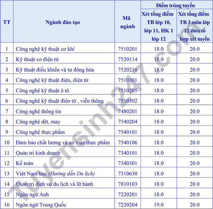 Đã có 63 trường đại học trường công bố điểm sàn xét tuyển năm 2021 Ảnh 22