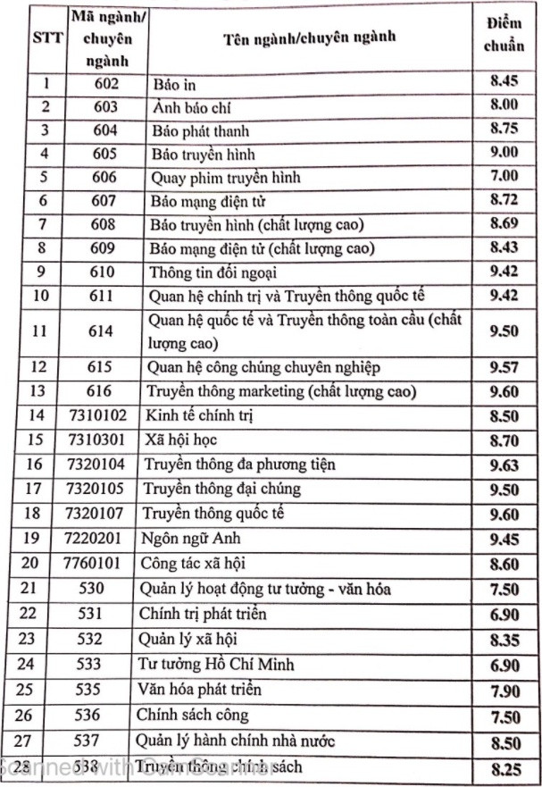 Đã có 63 trường đại học trường công bố điểm sàn xét tuyển năm 2021 Ảnh 23