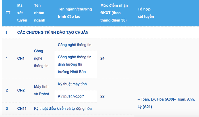 Đã có 63 trường đại học trường công bố điểm sàn xét tuyển năm 2021 Ảnh 16