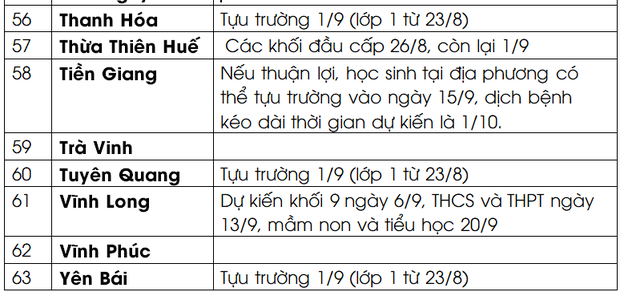 Cập nhật: Thời gian tựu trường của 63 tỉnh, thành trong năm học mới 2021- 2022 Ảnh 4