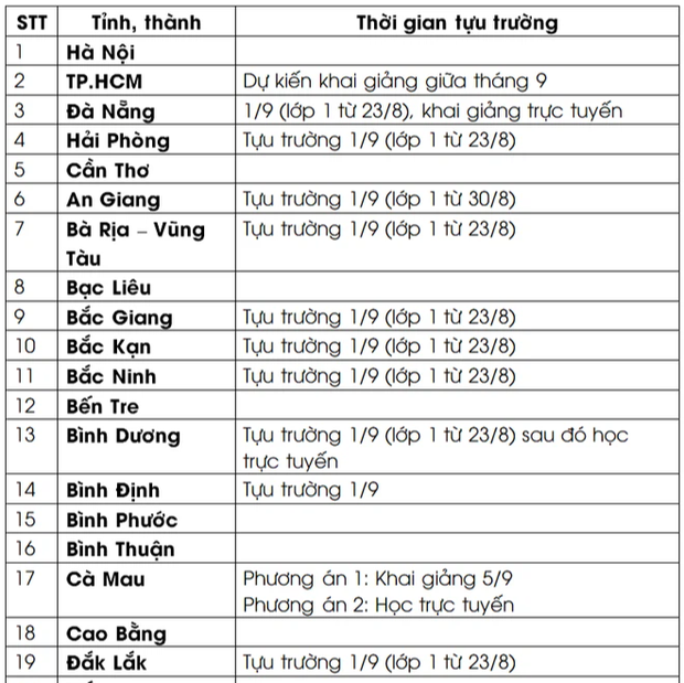 Cập nhật: Thời gian tựu trường của 63 tỉnh, thành trong năm học mới 2021- 2022 Ảnh 1