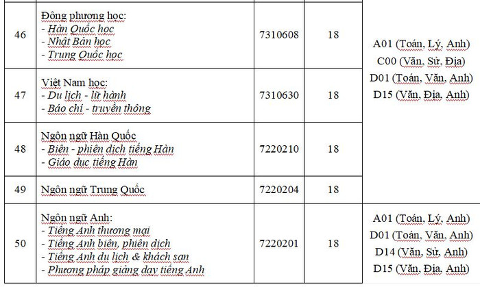 Đại học Công nghệ TP.HCM công bố điểm sàn, nhiều ngành 'hot' chỉ ở mức 18 điểm Ảnh 7