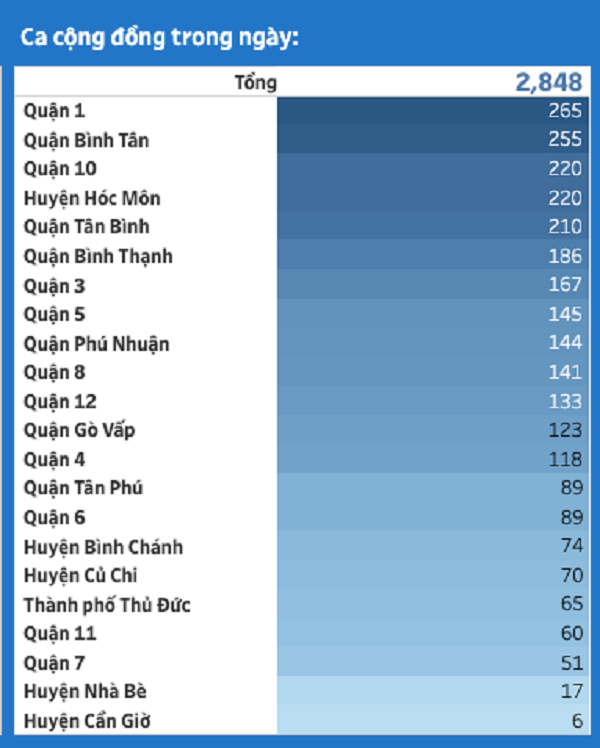 Chi tiết số ca nhiễm tại từng quận, huyện ở TP.HCM vào ngày 18/8. 