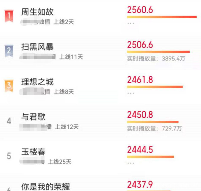 Vừa mới lên sóng, 'Trường An như cố' của Nhậm Gia Luân đã chiếm ngay top đầu các bộ phim hot nhất Ảnh 6