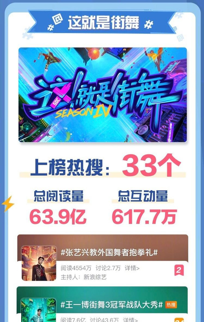 Vương Nhất Bác có thêm 160.000 người hâm mộ chỉ nhờ tập 1 Street Dance of China 4 Ảnh 8