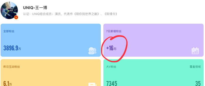 Vương Nhất Bác có thêm 160.000 người hâm mộ chỉ nhờ tập 1 Street Dance of China 4 Ảnh 9