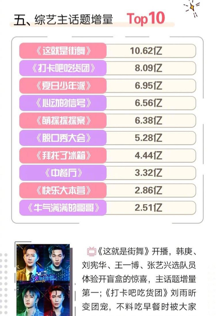 Vương Nhất Bác có thêm 160.000 người hâm mộ chỉ nhờ tập 1 Street Dance of China 4 Ảnh 6