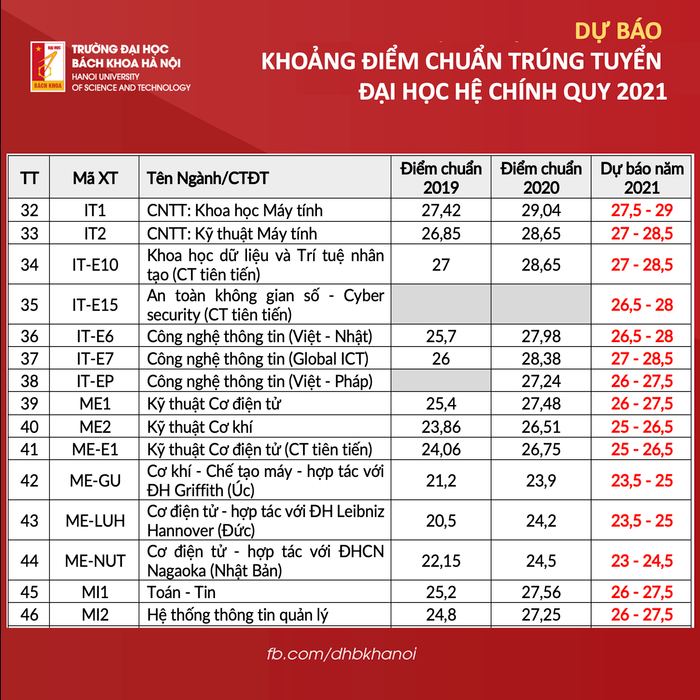 Dự báo điểm chuẩn trường Đại học Bách khoa Hà Nội: Cao nhất có thể lên đến 29 điểm Ảnh 3