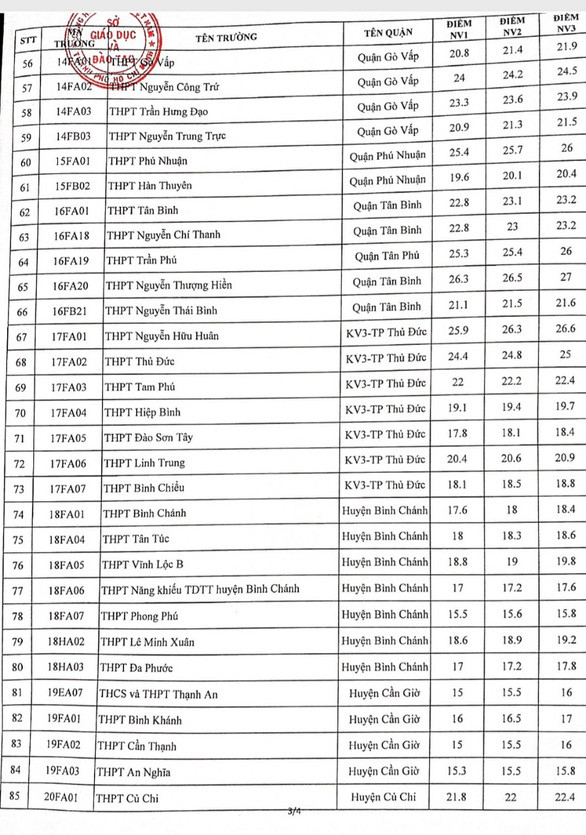 TP.HCM công bố điểm chuẩn vào lớp 10, trường lấy cao nhất là 26,3 điểm Ảnh 4