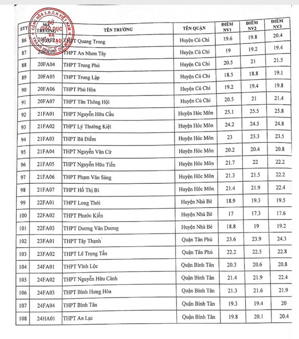 TP.HCM công bố điểm chuẩn vào lớp 10, trường lấy cao nhất là 26,3 điểm Ảnh 5