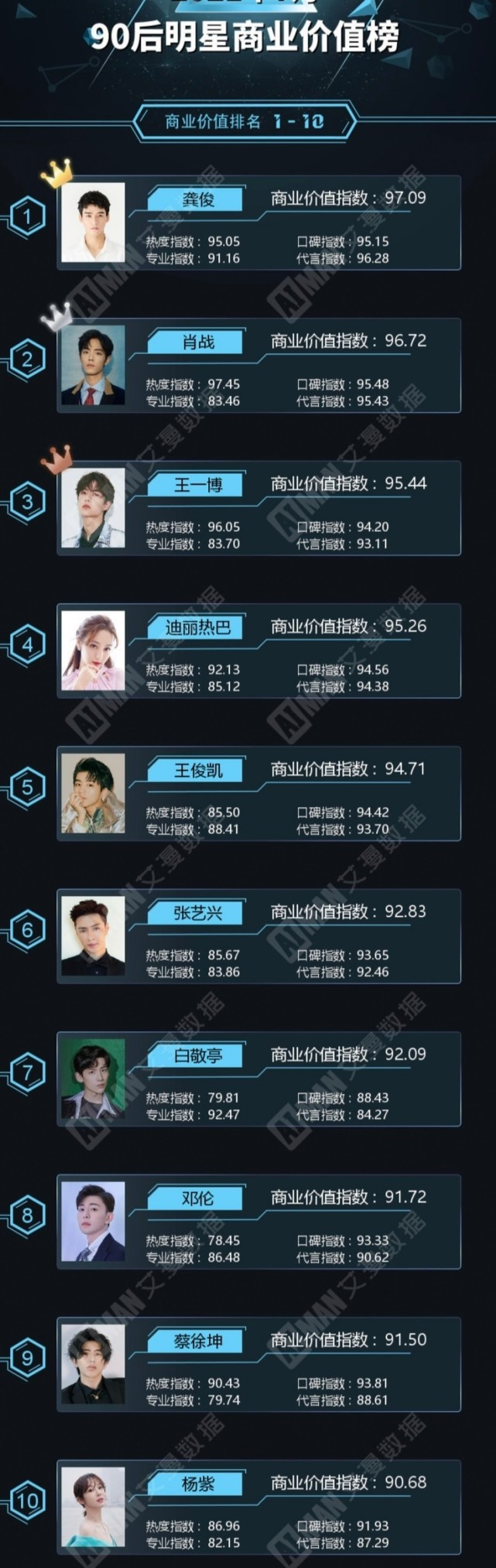 Top 10 sao Hoa Ngữ 9X có giá trị thương mại cao nhất: Cung Tuấn bất ngờ vượt mặt Tiêu Chiến Ảnh 3