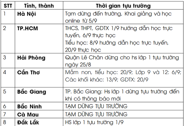 Cập nhật: 18 địa phương tạm dừng đến trường hoặc lùi tựu trường, khai giảng năm học mới Ảnh 3