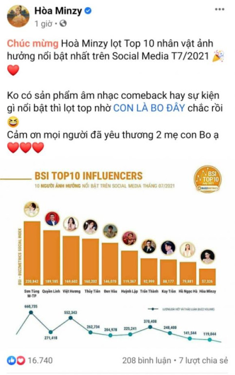 Hòa Minzy hào hứng khoe thành tích mới