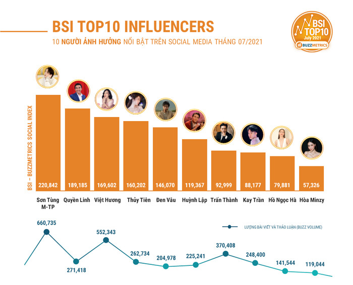 Sơn Tùng M-TP dẫn đầu top 10 nhân vật có sức ảnh hưởng nhất MXH, một sao lớn khác lại bất ngờ tụt hạng Ảnh 3