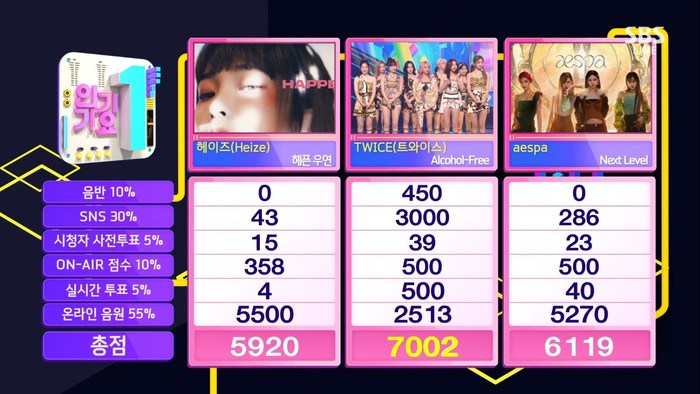 Next Level bị gọi là ca khúc 'nhọ nhất' của aespa vì có hơn 15 lần 'thắng hụt' Ảnh 5