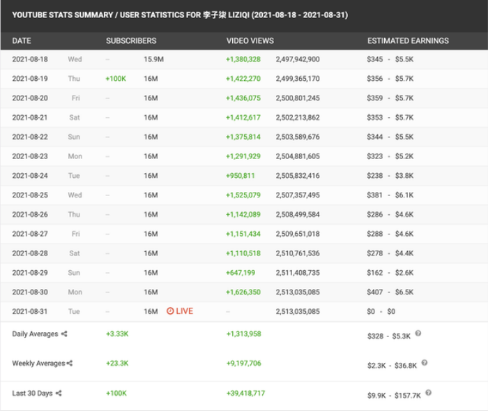 Lý Tử Thất kiếm được bao nhiêu tiền từ YouTube? Ảnh 3