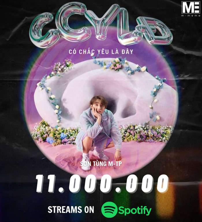 Có chắc yêu là đây đã đạt mốc 11 triệu lượt stream.