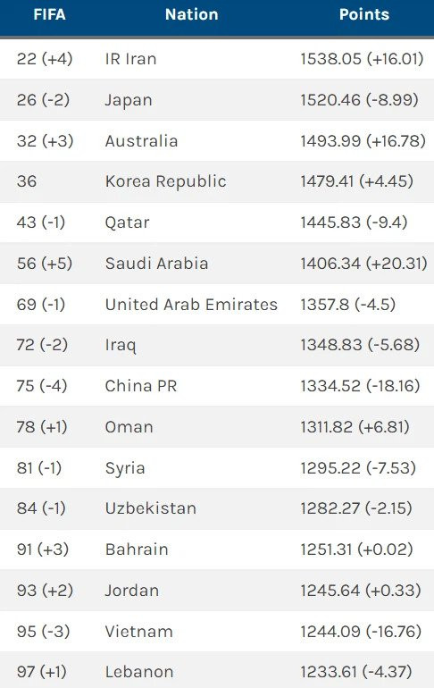 Xếp hạng 16 đội tuyển đứng đầu châu Á.