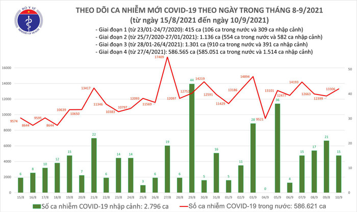 Tối 10/9: Thêm 13.321 ca mắc COVID-19, TP.HCM và Bình Dương chiếm đến hơn 11.000 ca Ảnh 1