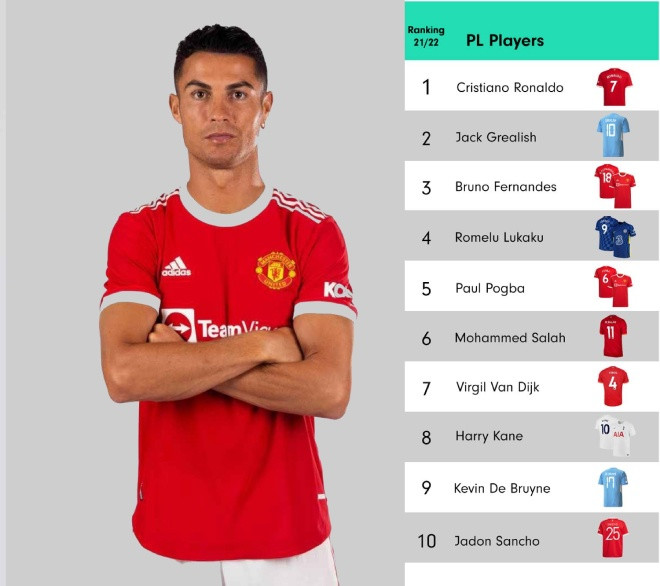 Áo đấu của Ronaldo dẫn đầu Top 10 áo đấu bán chạy nhất Premier League 2021/22, cũng là áo đấu bán chạy nhất lịch sử Ngoại hạng Anh.