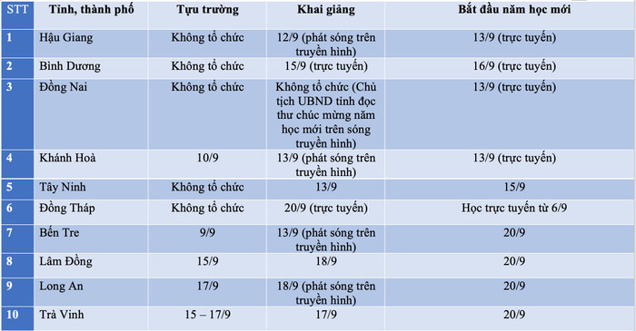 10 địa phương khai giảng muộn năm học 2021 - 2022 Ảnh 1