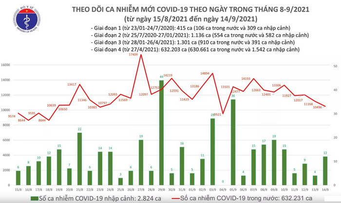 Ngày 14/9: Thêm 10.508 ca mắc COVID-19, trong đó TP HCM và Bình Dương đã gần 8.500 ca Ảnh 1