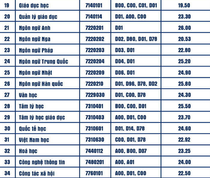 Ngành Sư phạm 'hút' thí sinh, điểm chuẩn các ngành đào tạo giáo viên tăng so với năm ngoái Ảnh 2