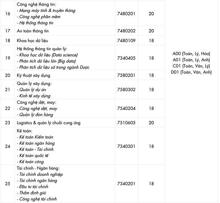 Điểm chuẩn Đại học Công nghệ TP.HCM năm 2021 dao động từ 18 đến 22 Ảnh 4
