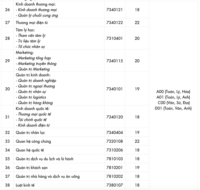 Điểm chuẩn Đại học Công nghệ TP.HCM năm 2021 dao động từ 18 đến 22 Ảnh 5