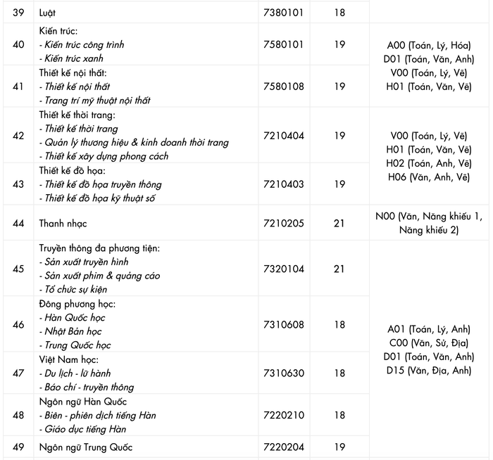 Điểm chuẩn Đại học Công nghệ TP.HCM năm 2021 dao động từ 18 đến 22 Ảnh 6