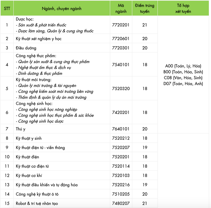 Điểm chuẩn Đại học Công nghệ TP.HCM năm 2021 dao động từ 18 đến 22 Ảnh 3