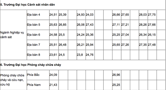 Điểm chuẩn đại học của 8 trường thuộc khối công an Ảnh 4