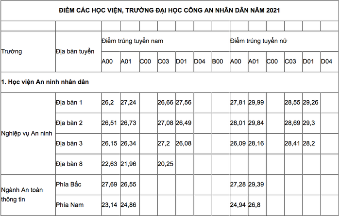 Điểm chuẩn đại học của 8 trường thuộc khối công an Ảnh 1