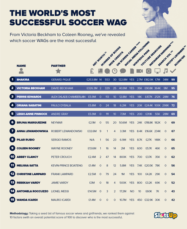 Top 15 nàng WAGs thành công nhất thế giới: Vợ Beckham thứ 2, ai là số 1? Ảnh 3