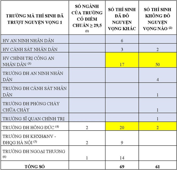 61 thí sinh đạt từ 29,5 điểm không trúng tuyển nguyện vọng nào Ảnh 1