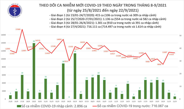 Ngày 22/9: Có 11.527 ca mắc COVID-19, riêng TP HCM và Bình Dương đã ghi nhận hơn 9.600 ca Ảnh 1