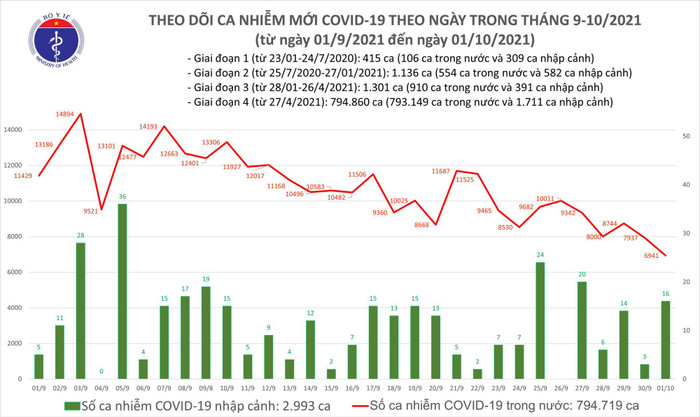 Ngày 1/10: Thêm 6.957 ca mắc COVID-19, kỷ lục mới 27.520 người khỏi bệnh Ảnh 1