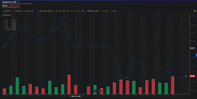 Cổ phiếu Facebook lao dốc sau sự cố nghiêm trọng toàn cầu Ảnh 1