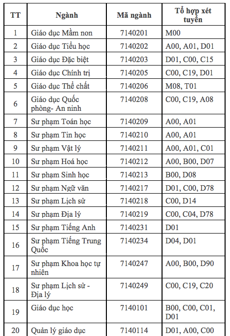 ĐH Sư phạm TP.HCM xét tuyển đợt 2 theo phương thức tuyển sinh riêng cho thí sinh đặc cách tốt nghiệp Ảnh 2