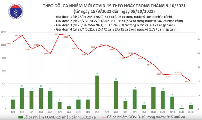 Ngày 5/10: Có 4.363 ca mắc COVID-19, thấp nhất trong khoảng 1,5 tháng qua Ảnh 1