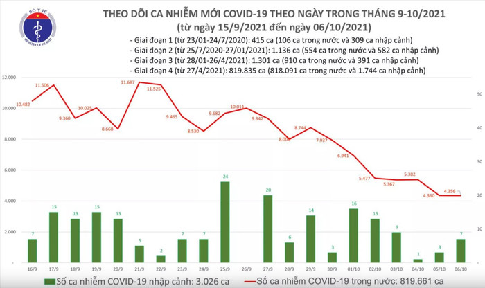 Ngày 6/10: Có 4.363 ca mắc COVID-19 tại TP.HCM và 39 tỉnh, thành phố Ảnh 1