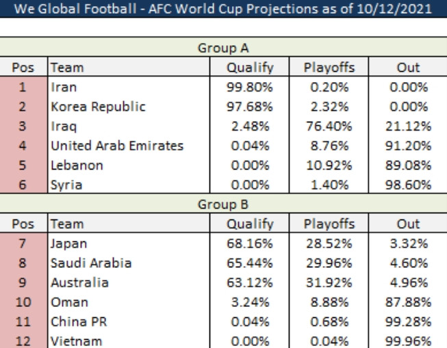 Tuyển Việt Nam cạn sạch hy vọng đi tiếp ở vòng loại World Cup 2022 Ảnh 2