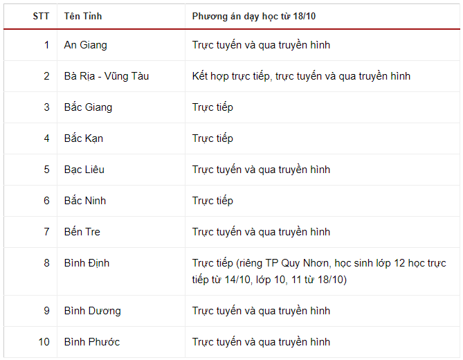 Học sinh tại 25 tỉnh, thành được đến trường