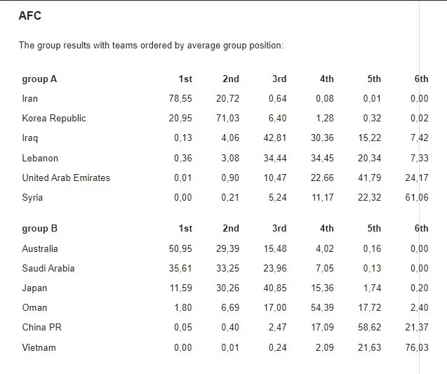 Siêu máy tính của Football Rangkings chốt luôn vị trí cuối bảng B cho tuyển Việt Nam.