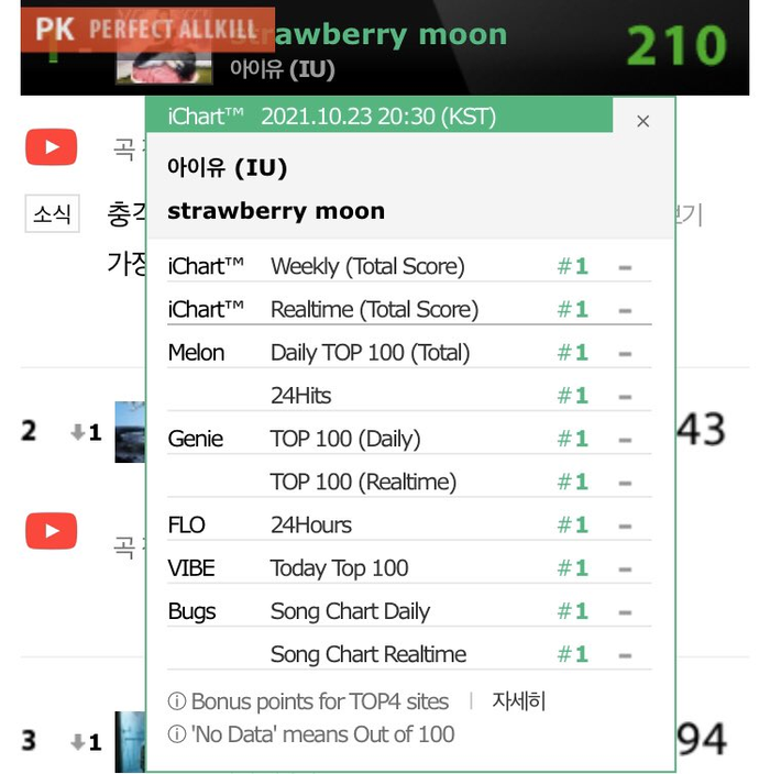 Nữ hoàng nhạc số IU nối dài kỉ lục của mình với Strawberry Moon: Không Perfect All-kill đời không nể! Ảnh 3