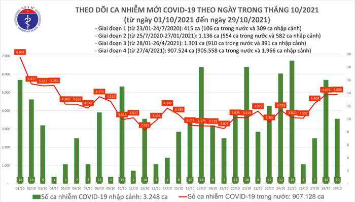 Ngày 29/10: Có 4.899 ca mắc COVID-19 tại 50 tỉnh, thành và 2.169 bệnh nhân khỏi Ảnh 1